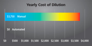 Cost-dilution