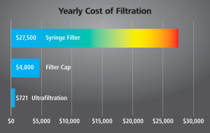Cost-filtration